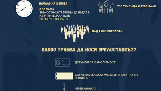 Матура по български език и литература се провежда днес в 750 училища в страната